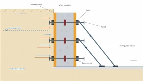 Basement Wall Formwork: Waterproofing and Load-Bearing Design Essentials